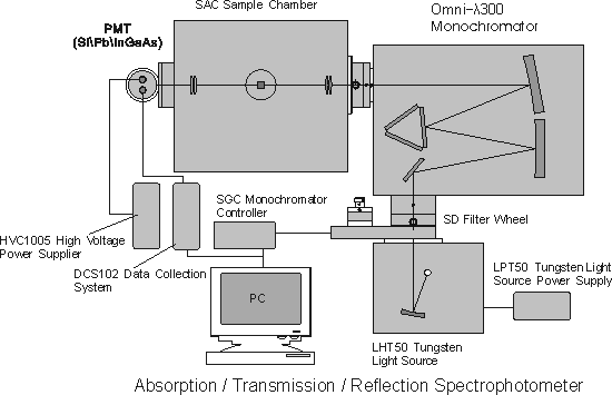 Absorption -Reflection Spectrophotometer