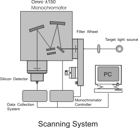 Spectro-Radiometer for Light Source Characterisation