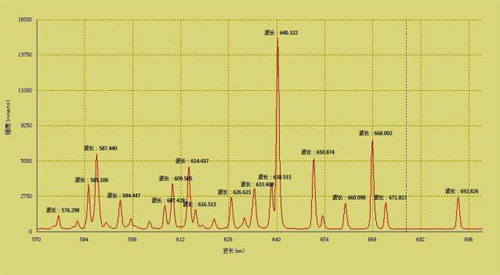 Fluorescence spectrum excitation and measurement]